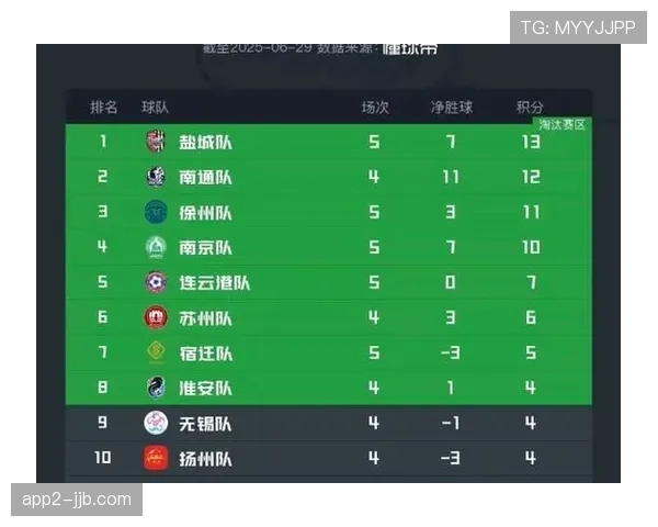 凯尔特人4-0大胜希伯尼安 苏超积分榜独占鳌头稳居第一 凯尔特人4-0大胜希伯尼安 苏超积分榜独占鳌头稳居第一